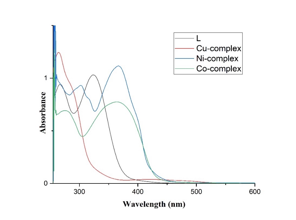 Fig. 3: Electronic spectra of l and its metal complexes